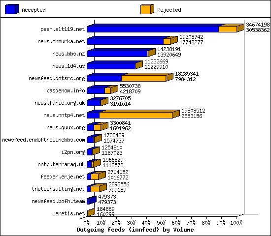 Outgoing feeds (innfeed) by Volume