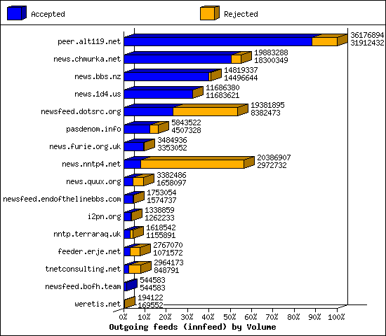 Outgoing feeds (innfeed) by Volume