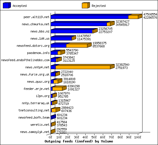 Outgoing feeds (innfeed) by Volume