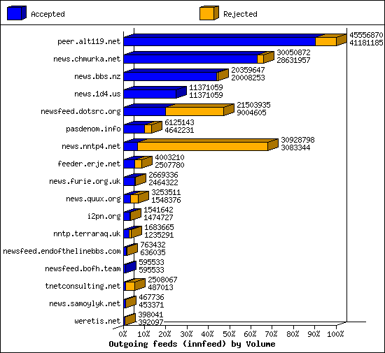 Outgoing feeds (innfeed) by Volume