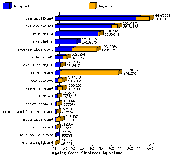 Outgoing feeds (innfeed) by Volume