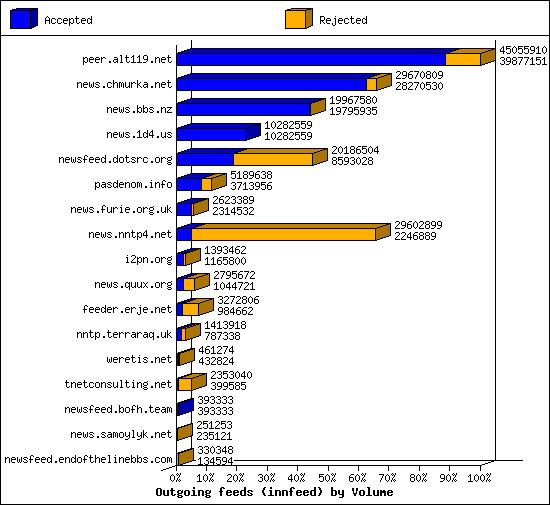 Outgoing feeds (innfeed) by Volume