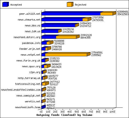 Outgoing feeds (innfeed) by Volume