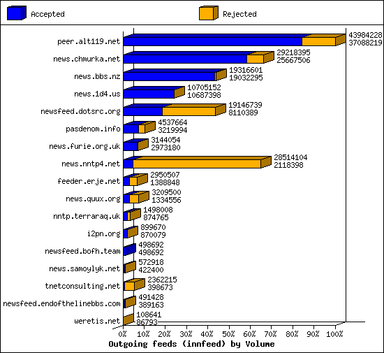 Outgoing feeds (innfeed) by Volume