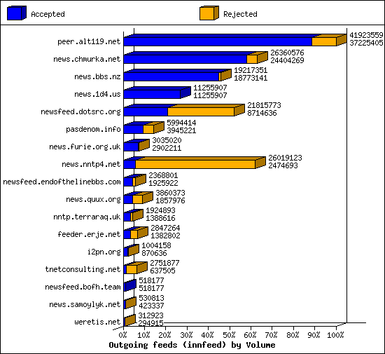 Outgoing feeds (innfeed) by Volume