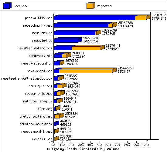 Outgoing feeds (innfeed) by Volume