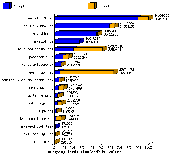 Outgoing feeds (innfeed) by Volume
