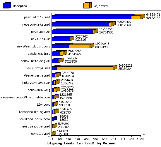 Outgoing feeds (innfeed) by Volume