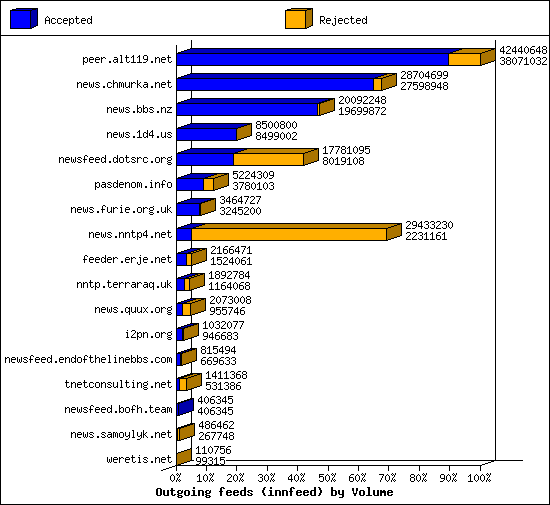 Outgoing feeds (innfeed) by Volume