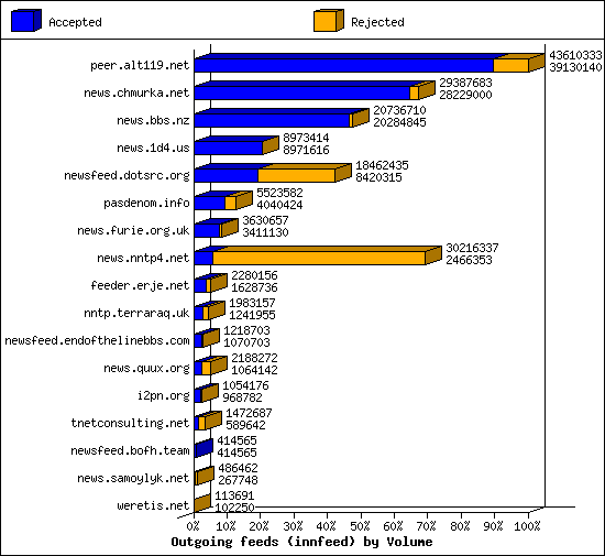 Outgoing feeds (innfeed) by Volume