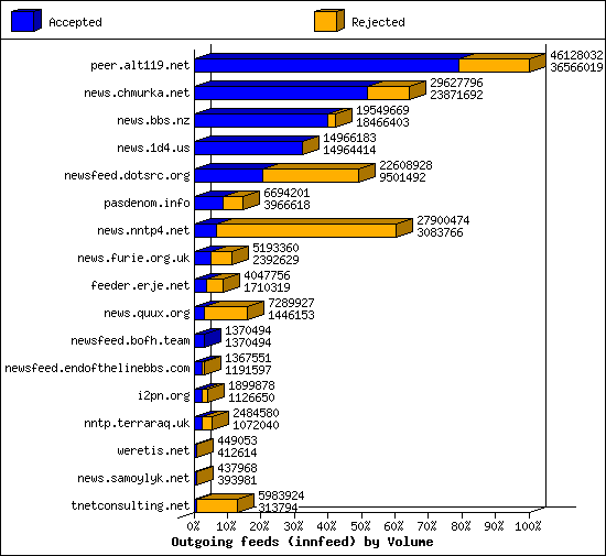 Outgoing feeds (innfeed) by Volume