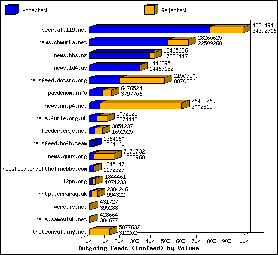 Outgoing feeds (innfeed) by Volume