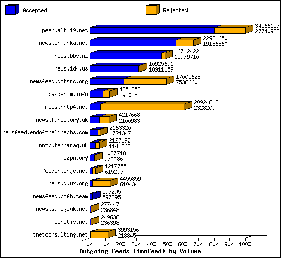 Outgoing feeds (innfeed) by Volume