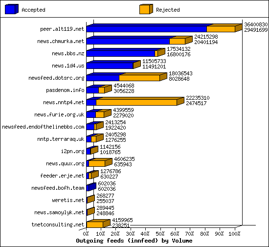 Outgoing feeds (innfeed) by Volume