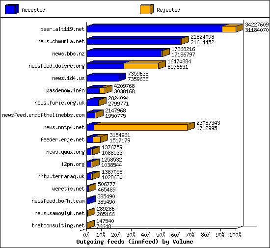 Outgoing feeds (innfeed) by Volume