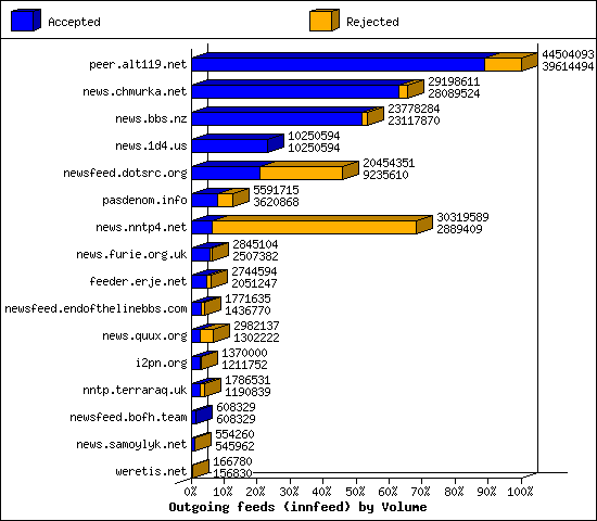 Outgoing feeds (innfeed) by Volume