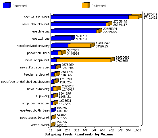 Outgoing feeds (innfeed) by Volume