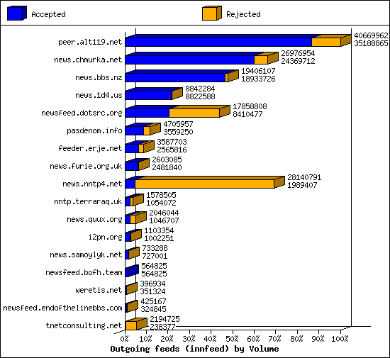 Outgoing feeds (innfeed) by Volume