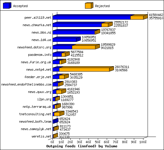 Outgoing feeds (innfeed) by Volume
