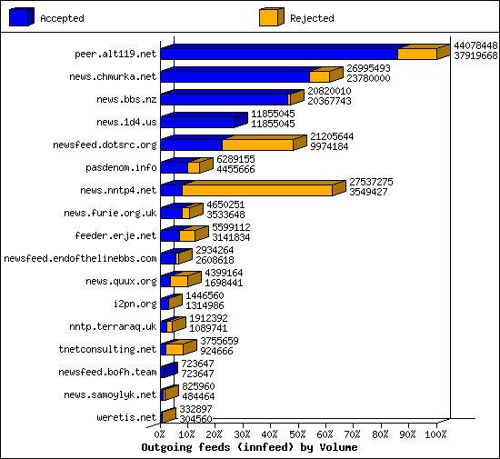 Outgoing feeds (innfeed) by Volume