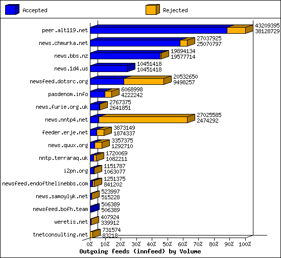 Outgoing feeds (innfeed) by Volume