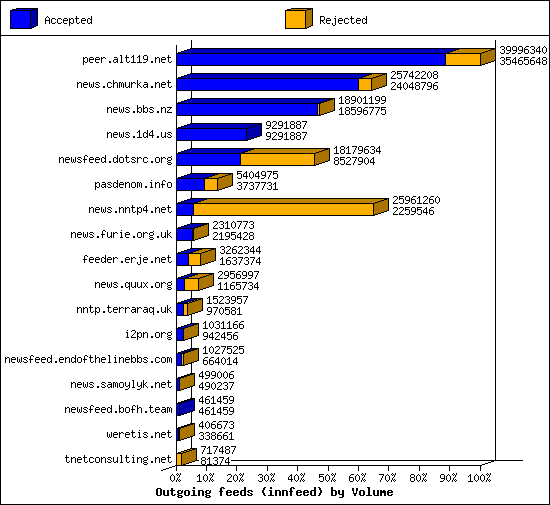 Outgoing feeds (innfeed) by Volume