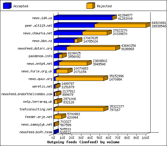 Outgoing feeds (innfeed) by volume