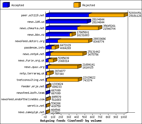 Outgoing feeds (innfeed) by volume