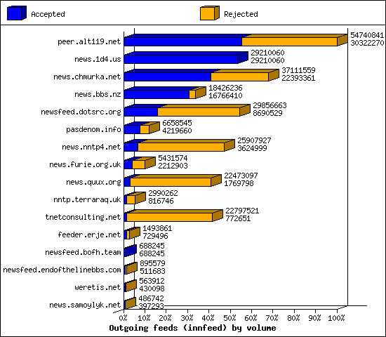 Outgoing feeds (innfeed) by volume