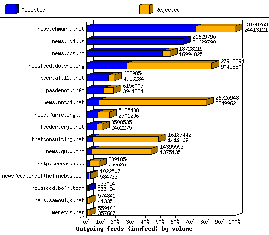 Outgoing feeds (innfeed) by volume