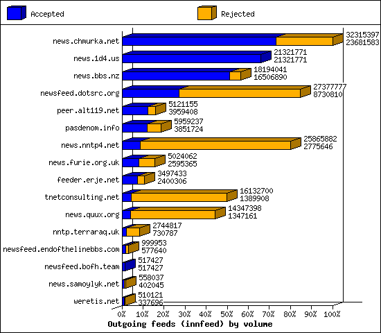 Outgoing feeds (innfeed) by volume