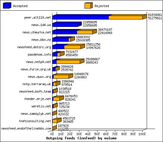 Outgoing feeds (innfeed) by volume