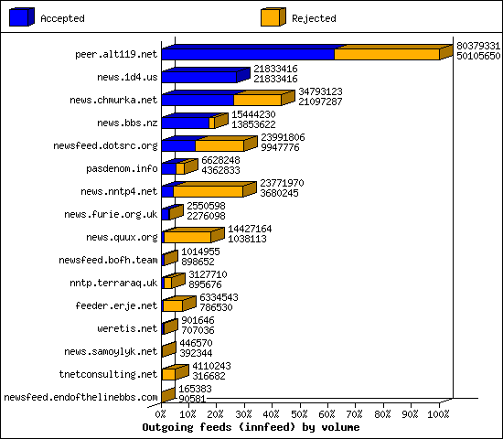 Outgoing feeds (innfeed) by volume