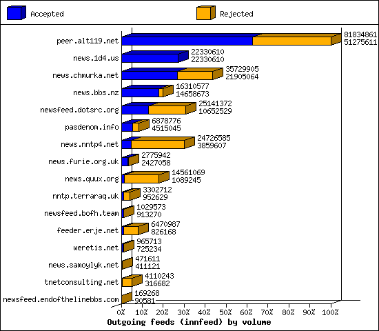 Outgoing feeds (innfeed) by volume