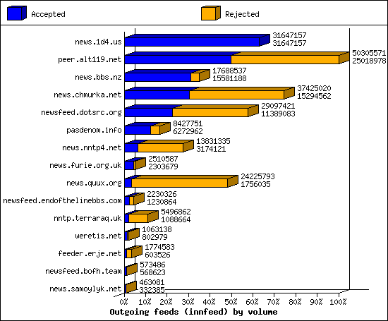 Outgoing feeds (innfeed) by volume