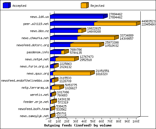 Outgoing feeds (innfeed) by volume
