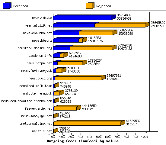 Outgoing feeds (innfeed) by volume