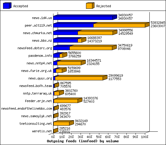 Outgoing feeds (innfeed) by volume