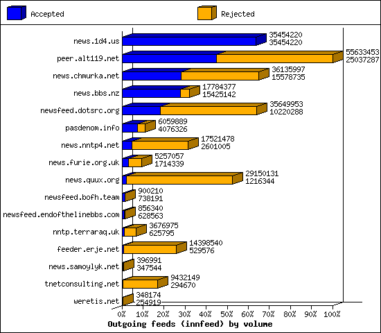 Outgoing feeds (innfeed) by volume
