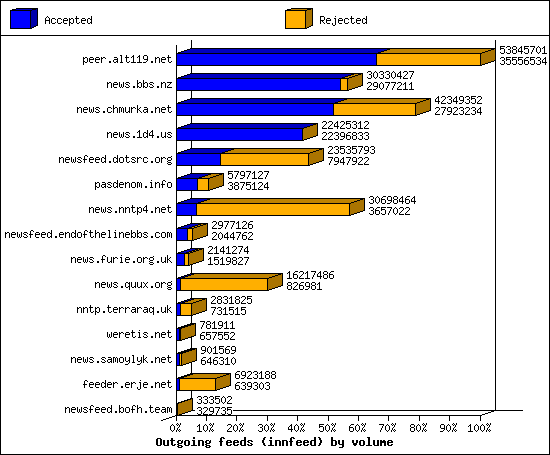 Outgoing feeds (innfeed) by volume