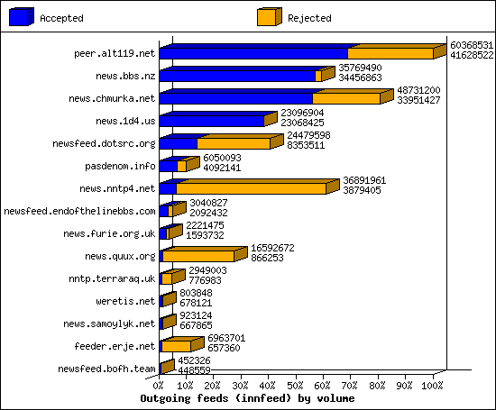 Outgoing feeds (innfeed) by volume