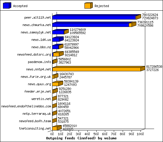 Outgoing feeds (innfeed) by volume