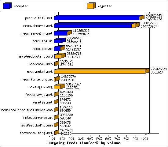 Outgoing feeds (innfeed) by volume