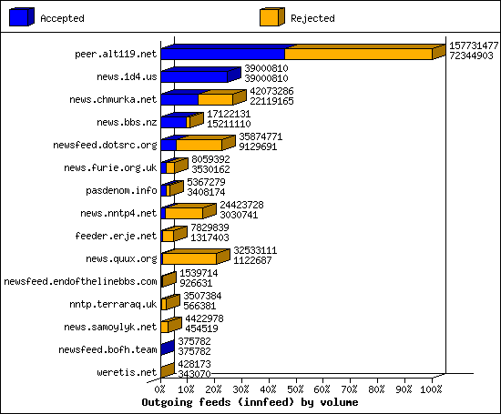 Outgoing feeds (innfeed) by volume