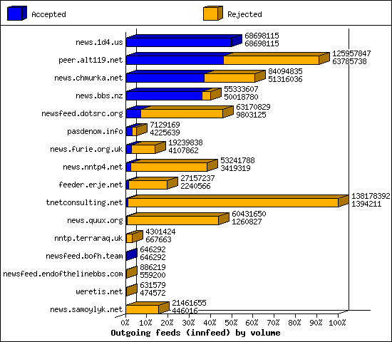 Outgoing feeds (innfeed) by volume