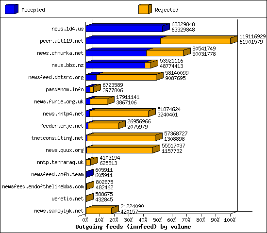 Outgoing feeds (innfeed) by volume