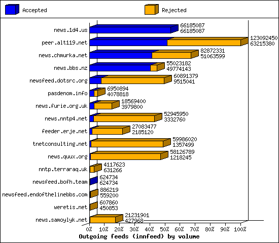 Outgoing feeds (innfeed) by volume