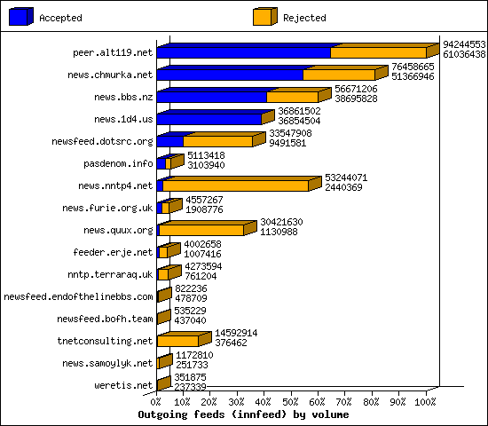 Outgoing feeds (innfeed) by volume