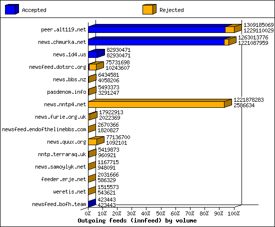 Outgoing feeds (innfeed) by volume