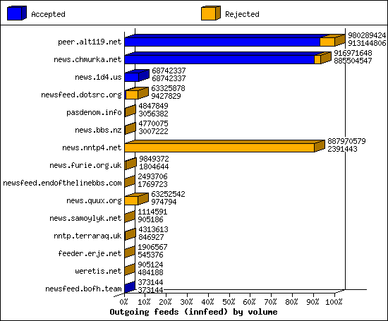 Outgoing feeds (innfeed) by volume